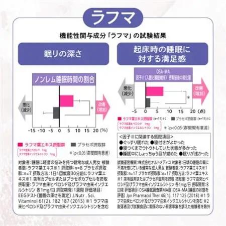 睡眠サプリメント グッドネル 機能性表示食品 ラフマ GABA 3袋(3ヶ月分)【1632001】