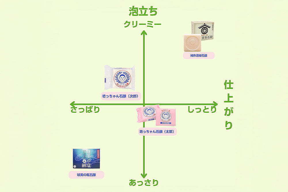 「釜出し一番純米酒粕石鹸」「球美の塩石鹸」詰め合わせセット 石鹸 無添加 [素肌を守って100年 ロングセラー製品]