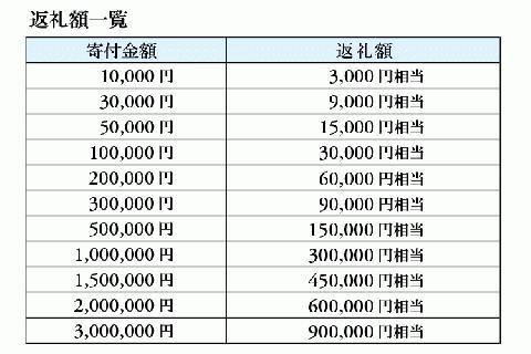 【3年有効】銀座英國屋オーダースーツ仕立て補助券3,000円分 プレゼント用包装