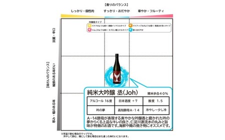 酔鯨 純米大吟醸 丞（Joh）寅（Tora）各720ml 2本セット 1440ml すいげい 酒 お酒 地酒 日本酒 アルコール 度数 15?16度 食中酒 辛口 飲み比べ【株式会社とさもん】 [BQ