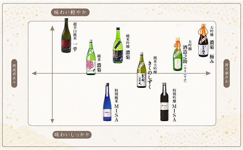 日本酒 飲み比べ セット 灘菊 MISA 純米吟醸 特別純米 500ml×2本 灘菊酒造 山田錦 生酒 GIはりま IWC 受賞酒 地酒 清酒 お酒 ギフト プレゼント お歳暮 家飲み 晩酌 兵庫県 姫路市