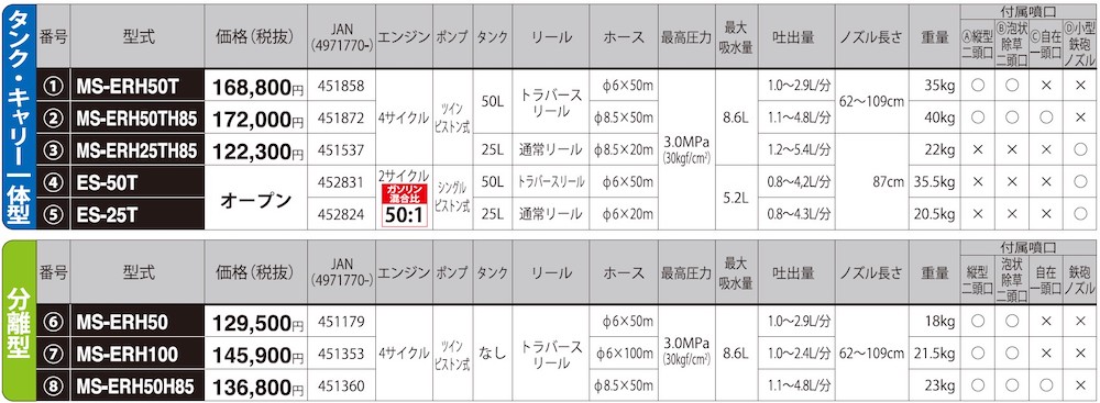 エンジン式50Lタンク動噴 MS-ERH50TH85 8.5mm×50mホース 農業・園芸用 高木の消毒や除草用、移動が便利なタンクキャリー1体型噴霧機 [0835]_イメージ5