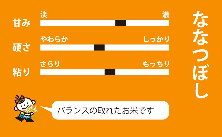 【ななつぼし】ツヤ、粘り、甘みのバランスが良く、冷めてもおいしいためお弁当やお寿司に最適です。