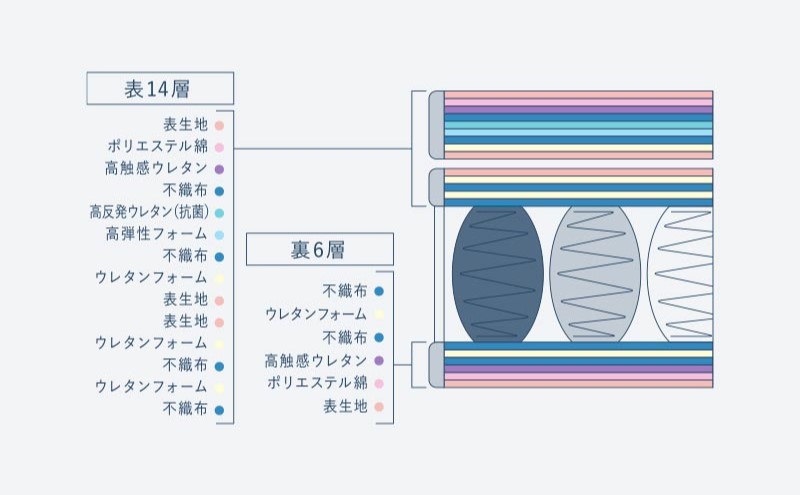 マットレス 寝具 ドリームベッド サータ トラディション ピローソフト1トップ6.8 パーソナルシングル