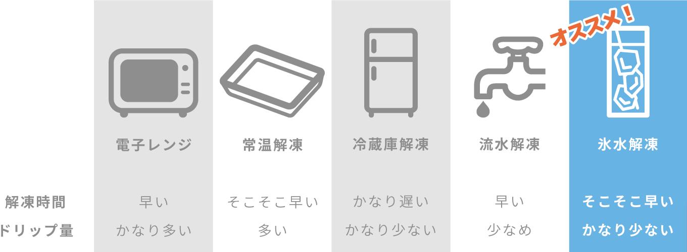 冷凍マグロは解凍方法が命です。
ドリップが出ないよう、氷水で解凍してください。
（詳しい解凍方法冊子を同梱致します。）