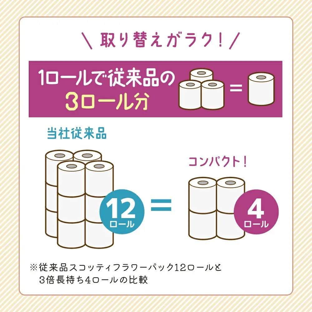 定期便 トイレットペーパー ダブル 3倍 長持ち 4ロール入×6パック スコッティ フラワーパック 無香料《6ヶ月ごと計2回》 トイレット ペーパー 節約 日用品 日用雑貨 備蓄 備蓄用 防災 防災グ