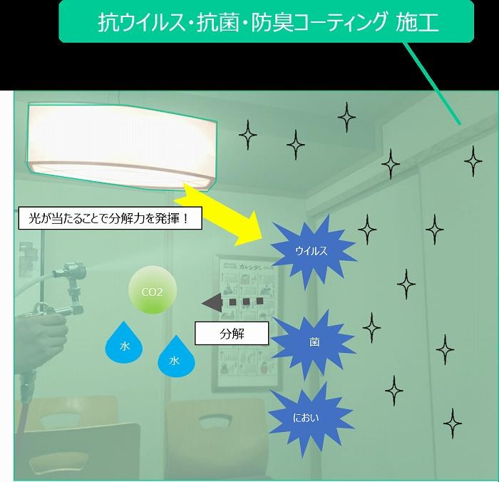 
光触媒アヴァンコート　施工サービス（合計床面積150平方メートル、7部屋まで）
