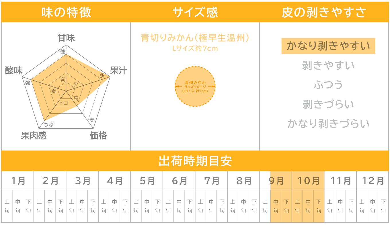 スッキリとした香り・酸味と、みずみずしさが特徴のみかんです