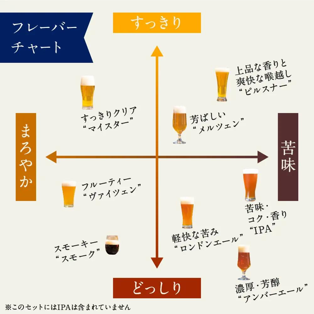 クラフトビール／丹後のクラフトビール TANGO KINGDOM Beer® 7本セット ＜飲み比べ＞　クラフトビールセット・地ビール セット・飲み比べ ・クラフトビール 詰め合わせ・クラフトビール 