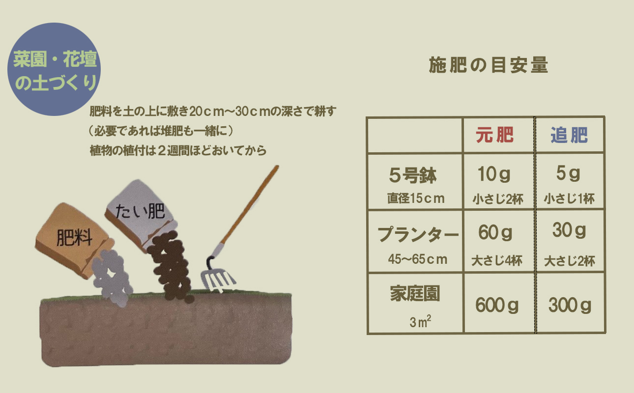 家庭園芸用  有機肥料(有機入り配合653)150g×3袋【肥料 オーガニック 野菜  農園 畑 施肥  家庭菜園 農業資材 窒素 リン酸 三重県 四日市市ふるさと納税】