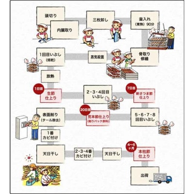 枕崎産かつおぶし＆ミニ削り器 A6-64