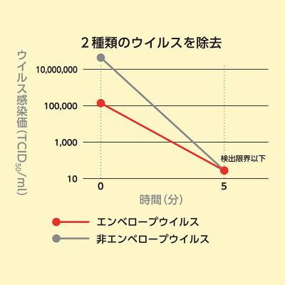 ふるさと納税 岸和田市 《500mL詰替×3本》除菌・ ウイルス対策に!次亜塩素酸水ウイレスセブン【日本製】 消臭 低刺激 |  | 01