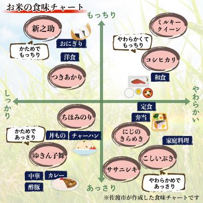 ふるさと納税 佐渡市 令和7年産　佐渡産コシヒカリ米「朱鷺の舞」(精米)10kg(5kg×2袋) |  | 03