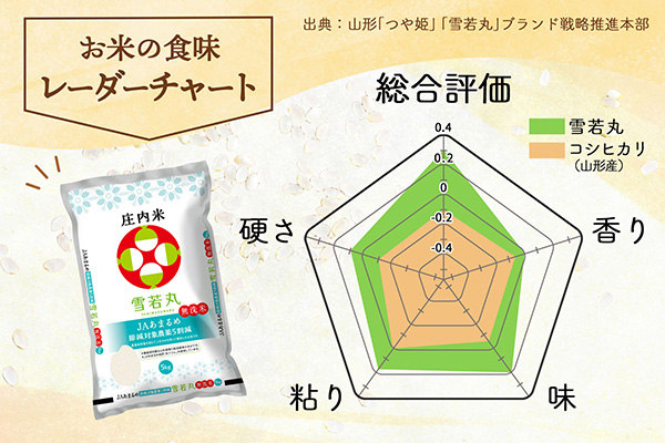 【令和8年産】庄内町産 雪若丸 無洗米 25kg 5kg×5袋 余目産 余目町農協 あまるめ ブランド米 米 国産 単一原料米 山形 庄内平野 庄内 25kg（5kg×5袋）