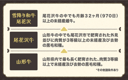 【定期便】雪降り和牛 定期便 すき焼き・しゃぶしゃぶコース 全4回 国産牛 山形牛 尾花沢牛 雪降り和牛尾花沢 黒毛和牛 牛肉 お肉 食べ比べ お楽しみ 頒布会 毎月発送 冷凍 送料無料 ja-tky