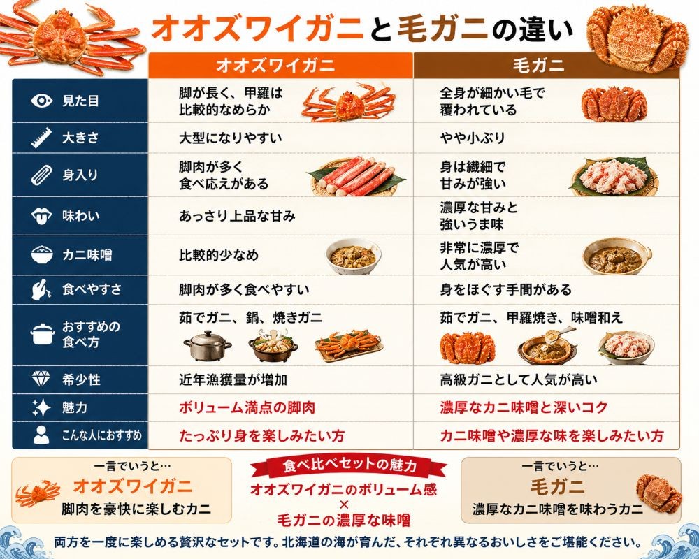 オオズワイガニと毛ガニの比較表
