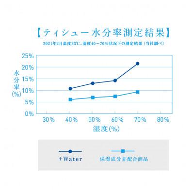 ふるさと納税 島田市 【ふるさと納税】エリエール+Water(保湿)ソフトパックティシュー120組10パック×10セット |  | 01