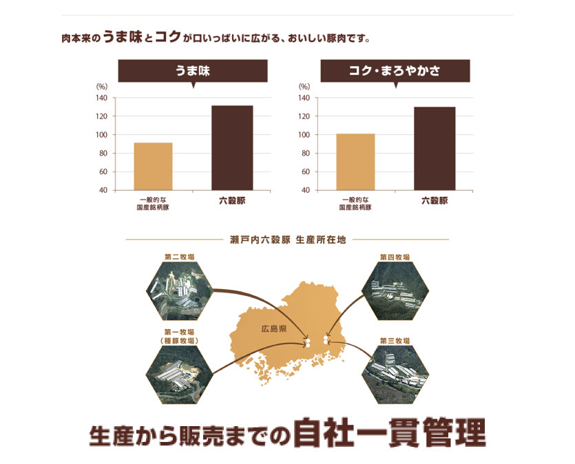 瀬戸内六穀豚 豚こま切れ 300g×10P入り（3kg） 052005