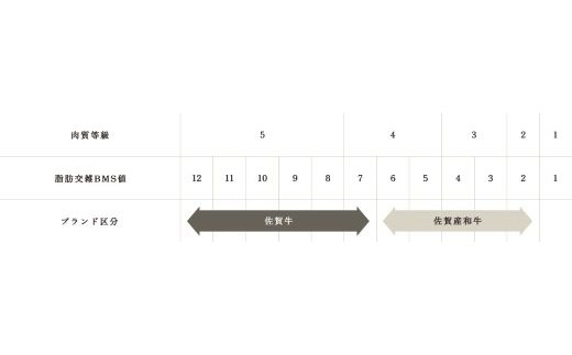 日本食肉格付協会の定める牛取引規格の最高の肉質である5等級および4等級のBMSNo.7以上が『佐賀牛』と呼ばれます