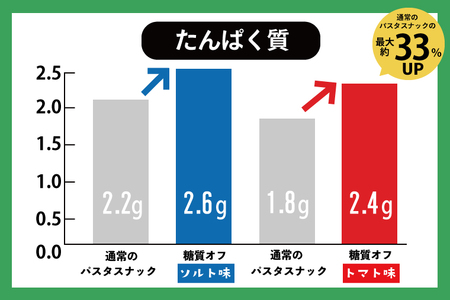 BD004　糖質オフ パスタスナック42袋セット