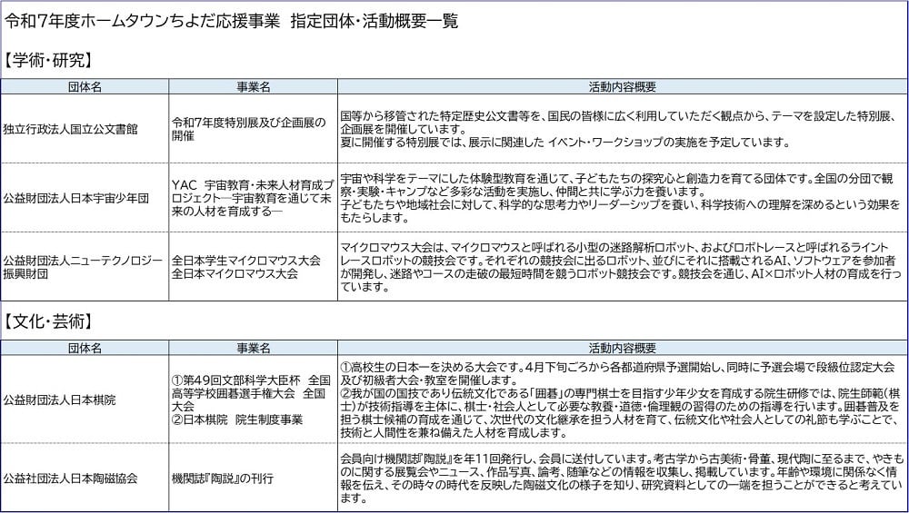 令和７年度ホームタウンちよだ応援事業　「学術・研究」「文化・芸術」カテゴリの事業を実施する団体・事業の概要