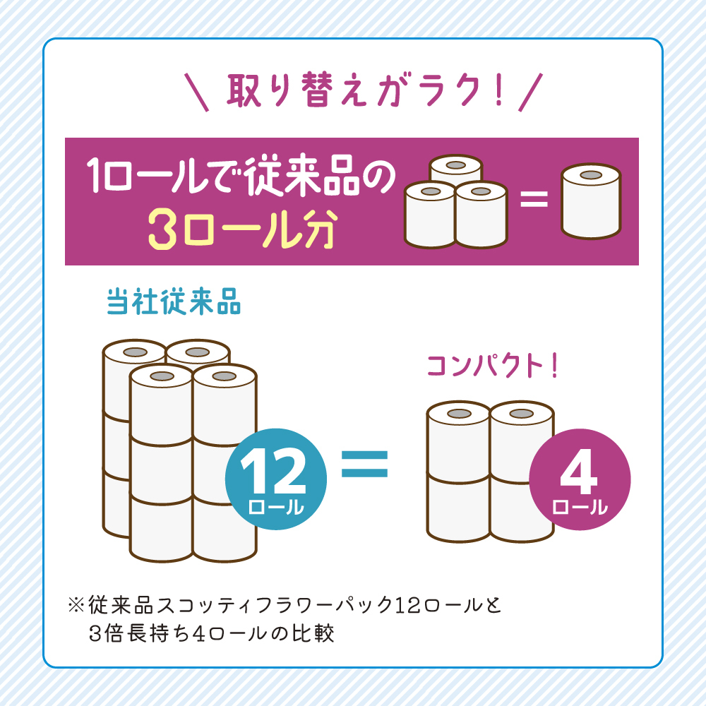 定期便 トイレットペーパー シングル フラワーパック 3倍長持ち 144ロール (4ロール×12パック) 《4ヶ月ごと計3回》香り付き スコッティ トイレットペーパーシングル スコッティ3倍長持ち 長
