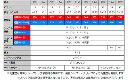 【右打ち・男性用】LAROUGE（ラルージュ）HT2フェアウェイウッド　番手19W　シャフト硬さR（標準）