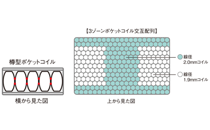 マットレス 寝具 ドリームベッド サータ ポスチャーノーマル ダブル 【配達不可：北海道・沖縄・離島】