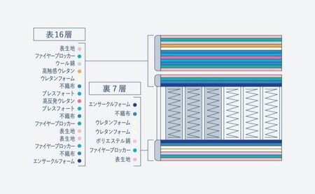 マットレス 寝具 ドリームベッド サータグランド プレミアム ダブル