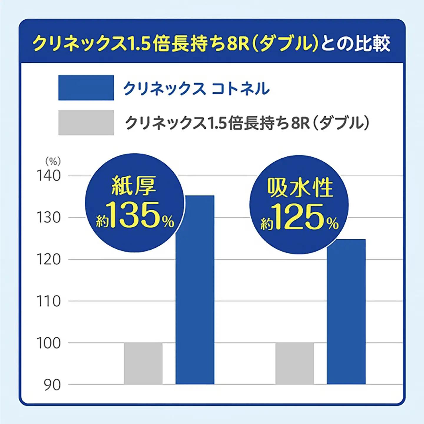 トイレットペーパーダブル クリネックス コトネル(ダブル) 4ロール×10パック トイレット [BDAM053]