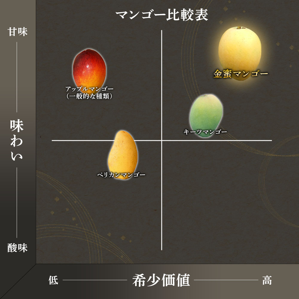 先行予約 レア品種 完熟金蜜マンゴー１kg（2個〜4個入り） 南国フルーツ 金蜜 きんみつ種 糖度20度以上 高糖度 果物 果汁 濃厚 ジューシー デザート ギフト プレゼント 送料無料【R00627