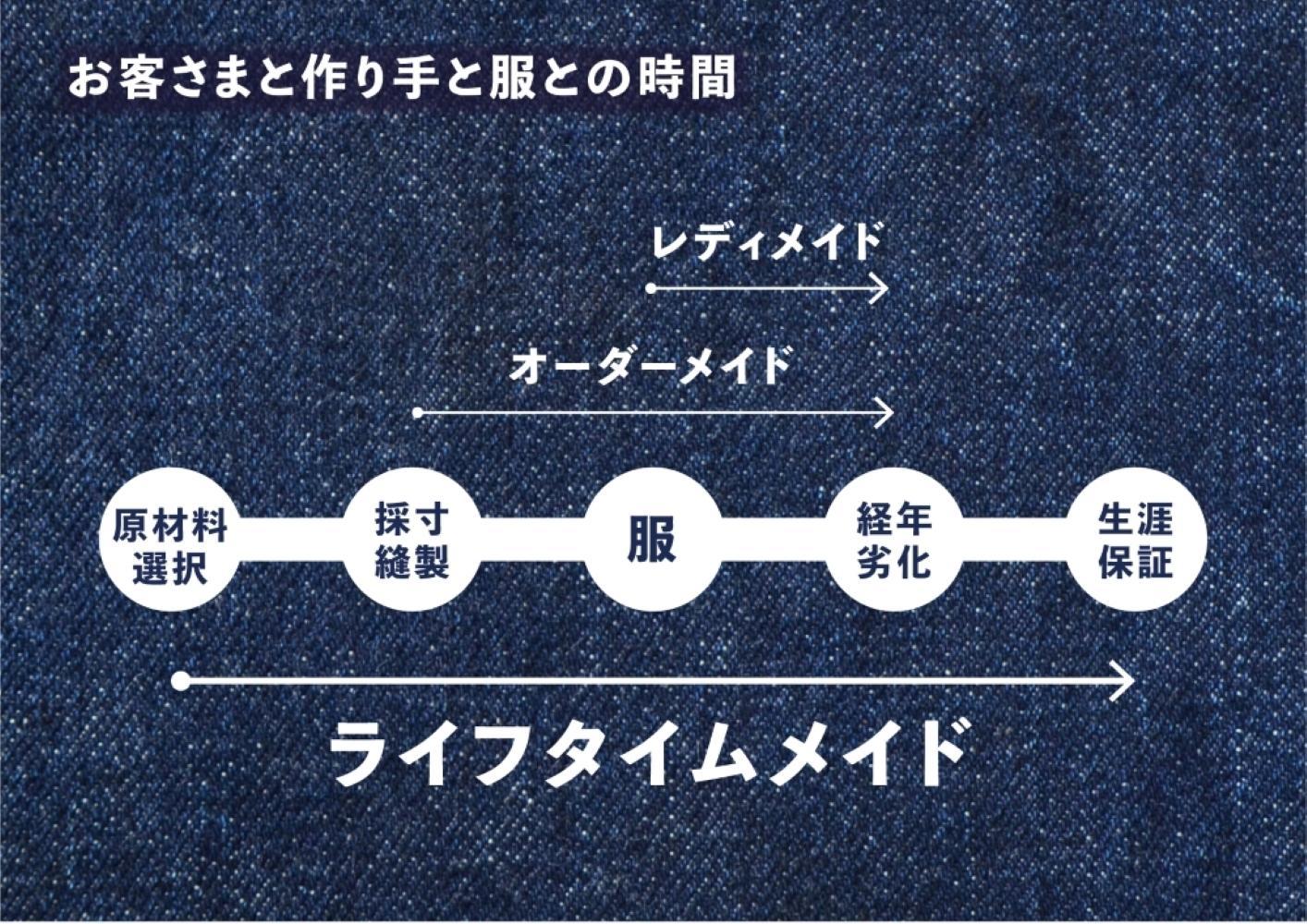 Lifetime Made Denim　フルオーダーデニムウエア製作　※福山市訪問必要