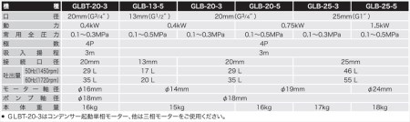 オイル用ギヤーポンプ GLB-20-3 口径20ミリGLポンプ [0909]