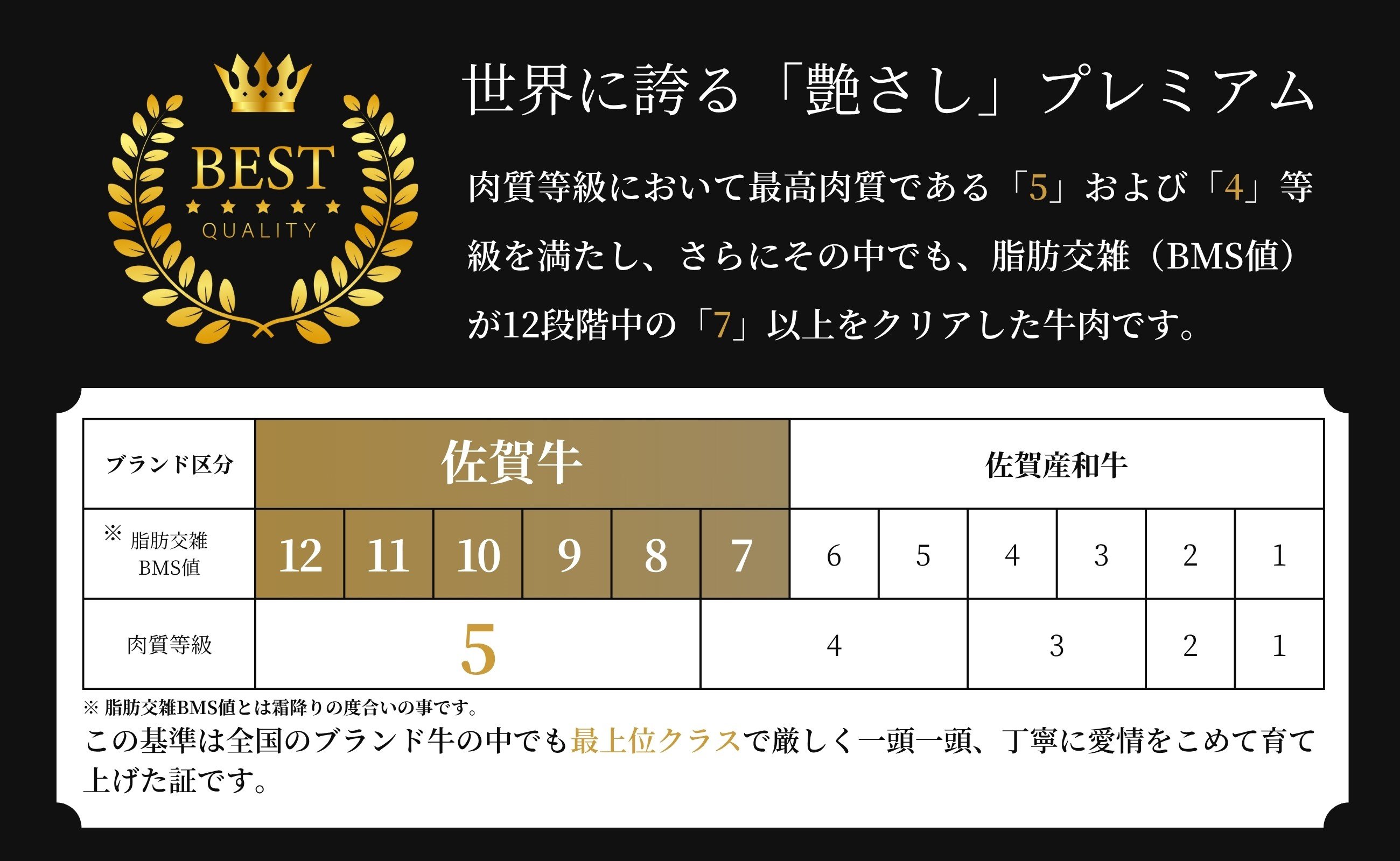 全国のブランド牛の中でも最上位クラスに厳しい基準をクリアしたものだけが「佐賀牛」となります。