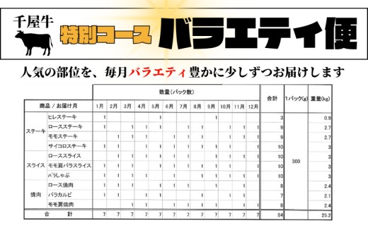 特別コース【バラエティ便】は、人気の部位を毎月いろいろ少しずつ、バラエティ豊かにお届け！