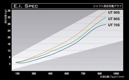 ユーティリティー用カーボンシャフト Basileus Boron UT 60R | シャフト ゴルフ バシレウス