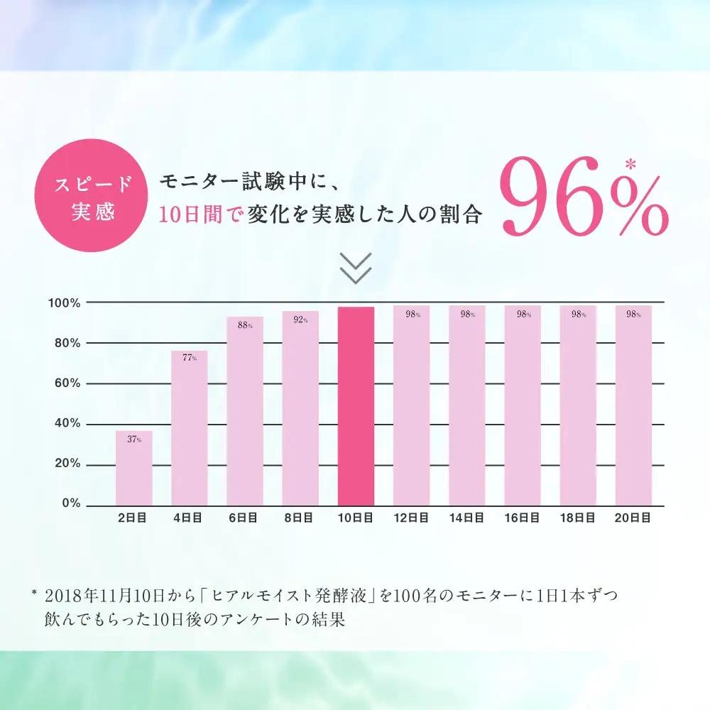 ヒアルモイスト発酵液 50ml×30本 セット ピーチ味 （ ヒアルモイスト乳酸菌液 コラーゲン 配合美容ドリンク）【nssn004A】