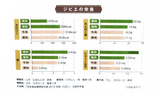 ジビエ革命～究極のジビエ猪肉セット N028-YZA508