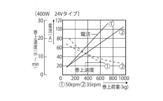 船舶用ウインチ RES-4024 イカール 400W [0920]_イメージ4