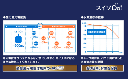 スイソDo！レギュラーサイズ 225ml×20本 高濃度水素水 ペット用水素水 保存水 非常持ち出し用アルミ容器 ペットウォーター 人間ペット共用 雪解け水 清涼飲料水