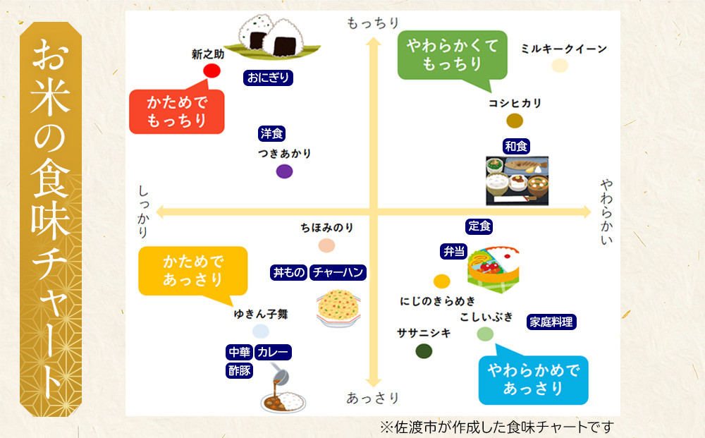 新潟米物語佐渡産コシヒカリ（10kg（5kg×2））