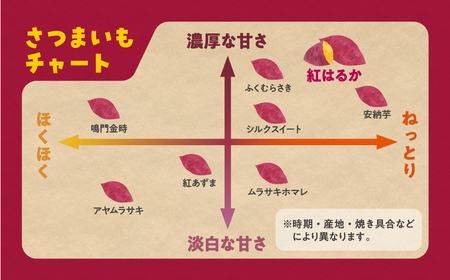 土付き さつまいも 「紅はるか」 5㎏ いも 芋 サツマイモ 焼き芋 スイーツ 栄養 レシピ 煮物 天ぷら 甘煮 おかず 蒸し芋 甘い 保存方法 成分 美容効果 収穫時期 品種 福島県 田村市 ひまわ