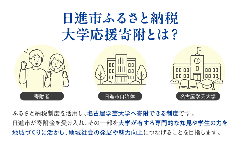 【返礼品なし】大学等連携事業補助制度 (名古屋学芸大学) 5,000円 大学 教育 教育支援 愛知県 日進市