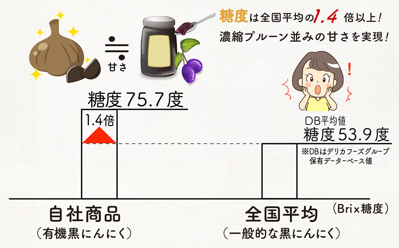 皮そのものには甘さは無く、数％含有される特殊な品種の高糖度黒ニンニク(葉ニンニク品種)がほんのりした甘さを醸し出しています。