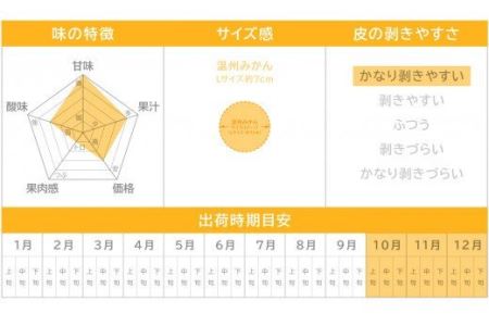 三重県産 温州みかん(家庭用)　5kg《12月末までの受付》II-46