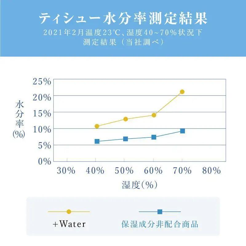 ティッシュ エリエール +Water 120組 10個 ティッシュ