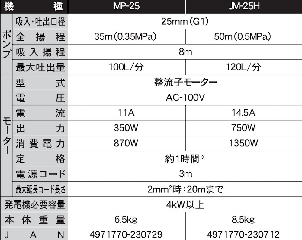 モーターポンプ MP-25 ジェットメイト 口径25ミリ AC-100V 定格1時間 モーター出力350W [0845]_イメージ2