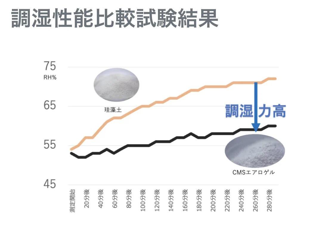 ＜調湿成分100%＞CMSエアロゲルまくら80th 【ふるさと納税 枕 まくら エアロゲル 日本製 千葉 木更津 送料無料 】KC011