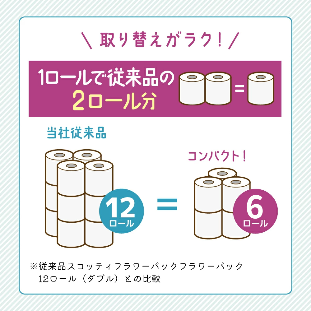 定期便 トイレットペーパー ダブル スコッティ 2倍長持ち 96ロール ( 12ロール × 2パック ) 《 3ヶ月ごと 計  4 回 》 フラワーパック 香り付き_イメージ3