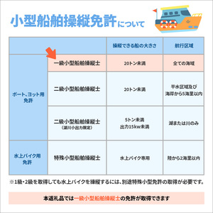 P01049　一級小型船舶操縦士免許講習（国家試験免除）利用券　国土交通省登録小型船舶教習所